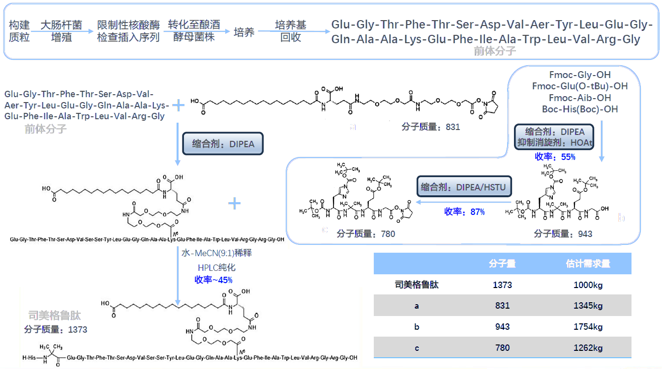司美格魯肽工藝路線.png